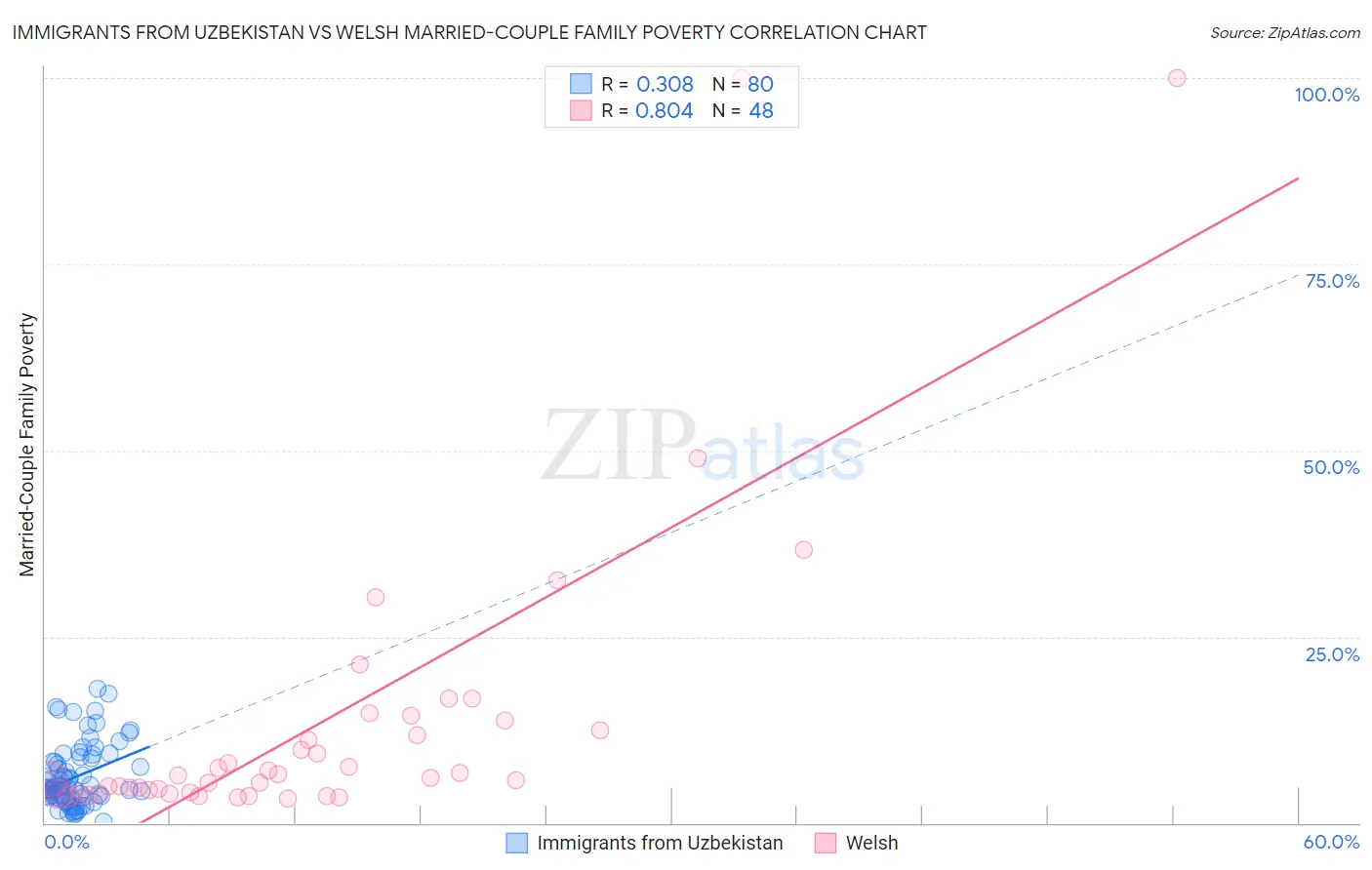 Immigrants from Uzbekistan vs Welsh Married-Couple Family Poverty