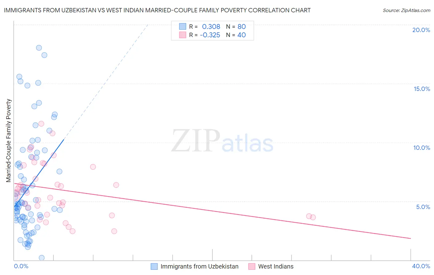Immigrants from Uzbekistan vs West Indian Married-Couple Family Poverty