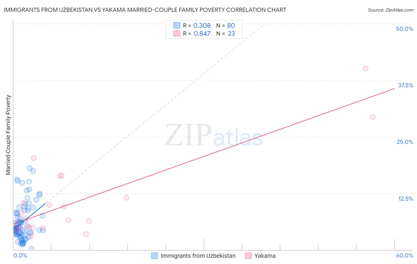 Immigrants from Uzbekistan vs Yakama Married-Couple Family Poverty