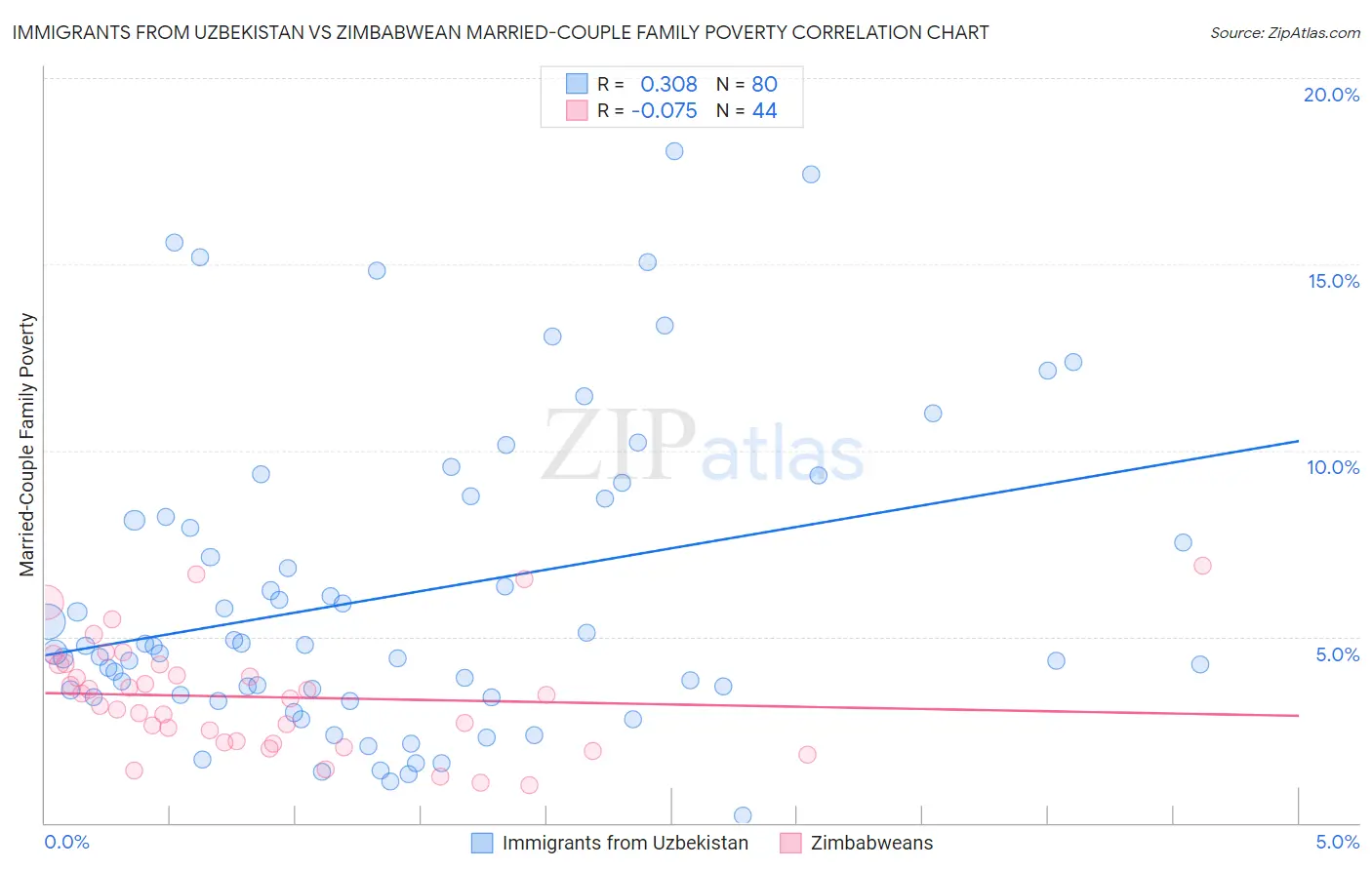 Immigrants from Uzbekistan vs Zimbabwean Married-Couple Family Poverty