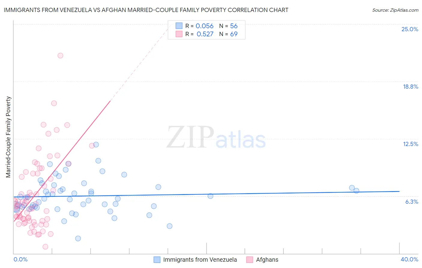 Immigrants from Venezuela vs Afghan Married-Couple Family Poverty