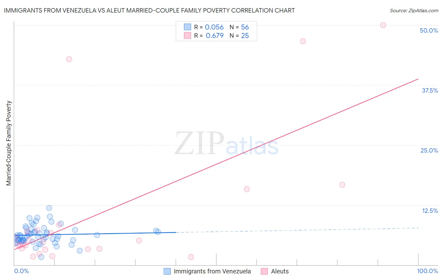Immigrants from Venezuela vs Aleut Married-Couple Family Poverty