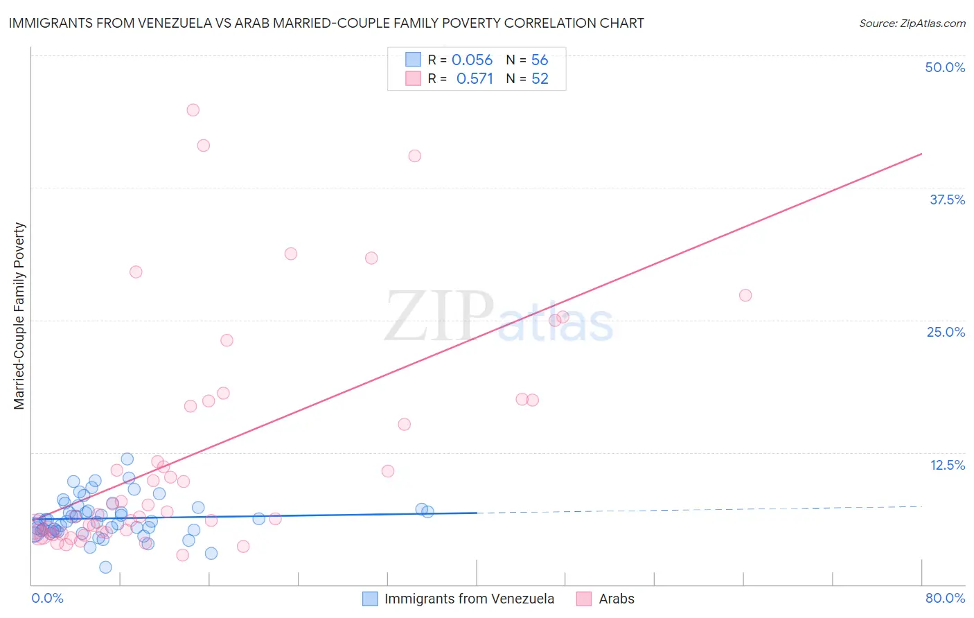 Immigrants from Venezuela vs Arab Married-Couple Family Poverty