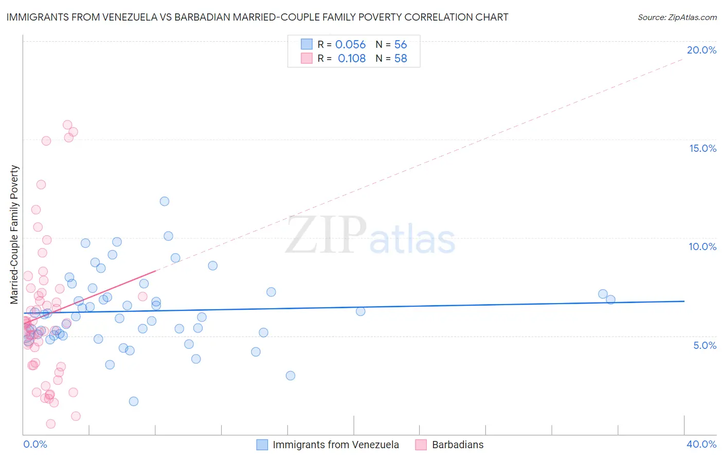 Immigrants from Venezuela vs Barbadian Married-Couple Family Poverty