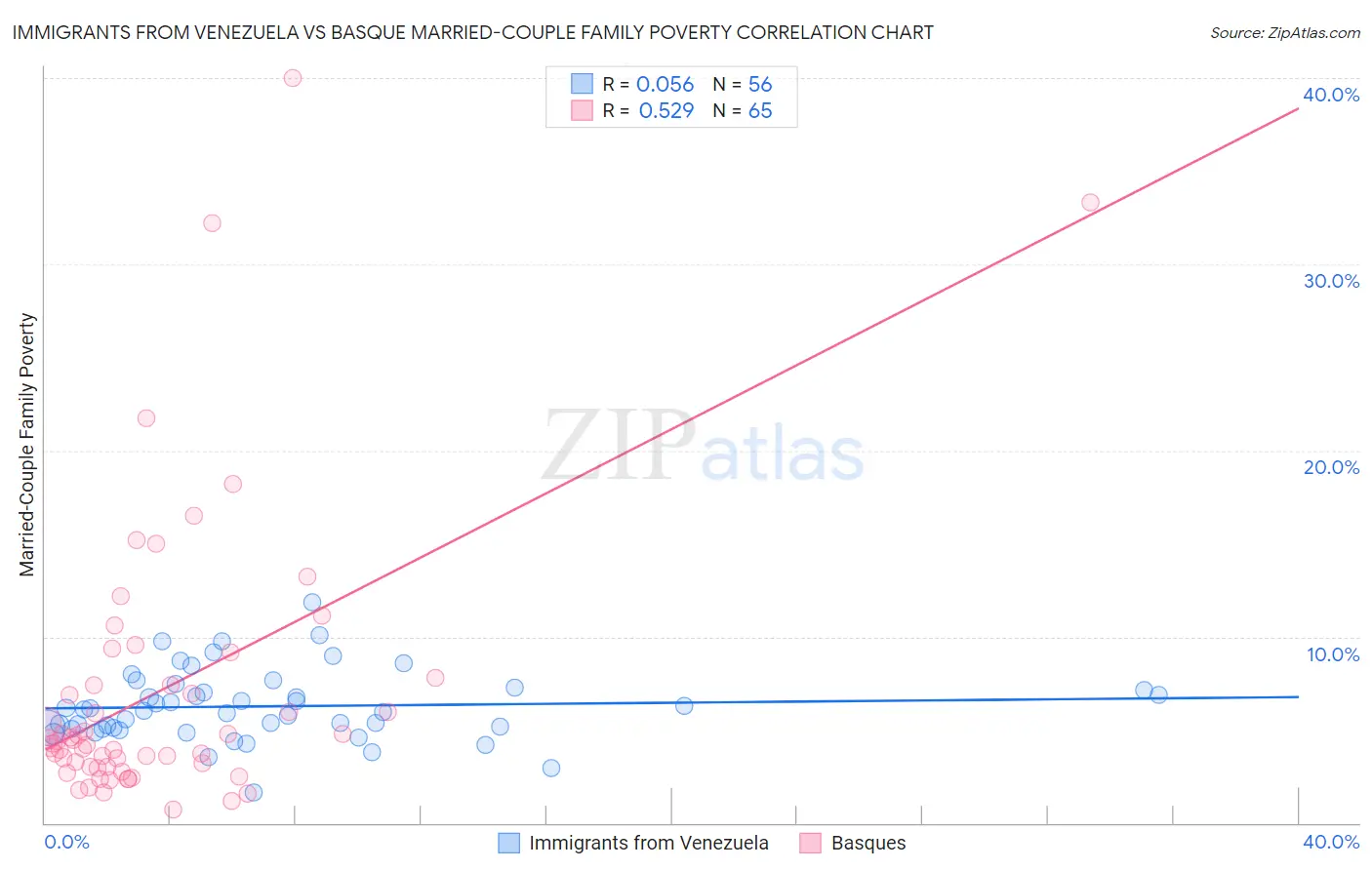 Immigrants from Venezuela vs Basque Married-Couple Family Poverty