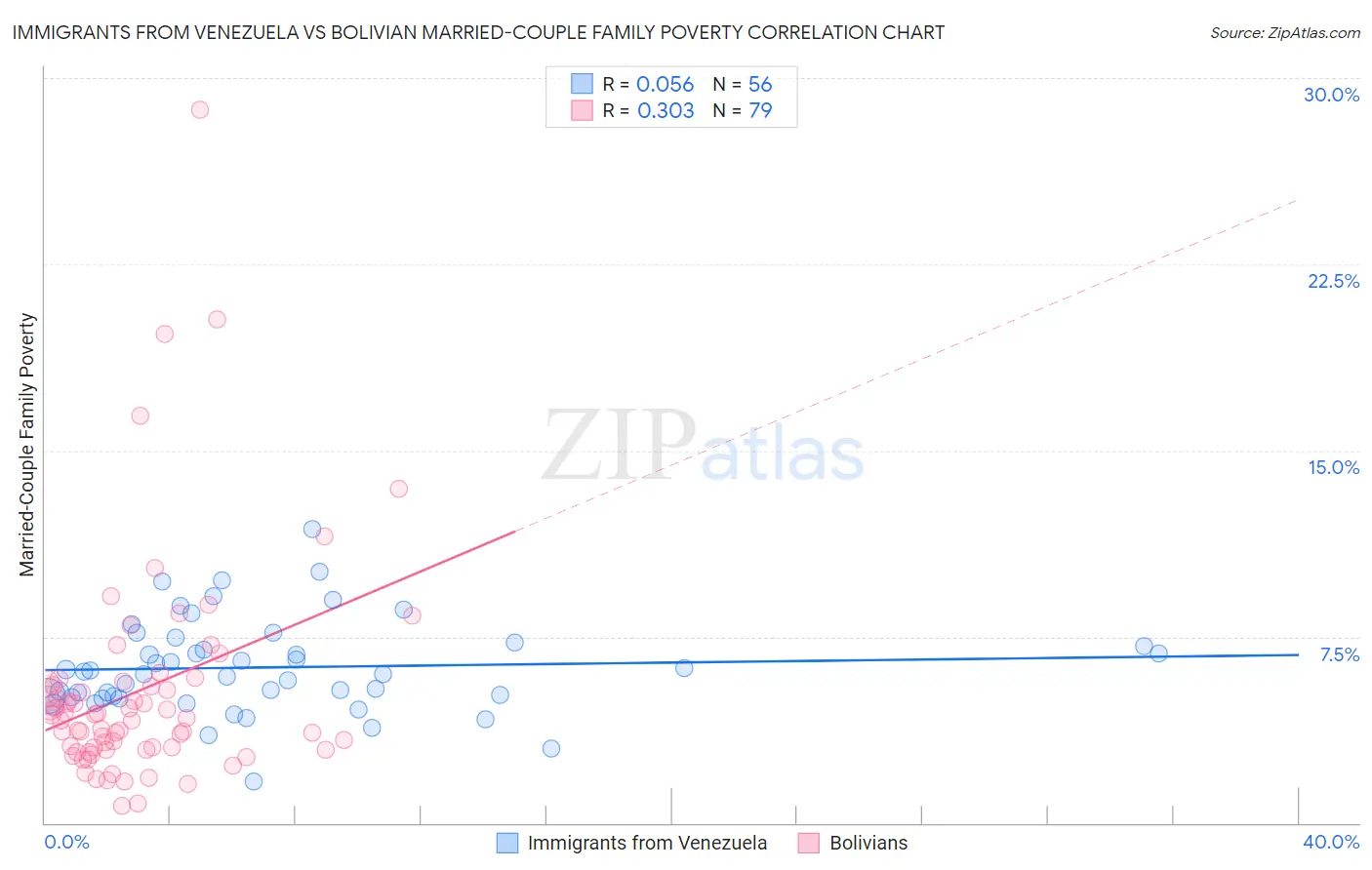 Immigrants from Venezuela vs Bolivian Married-Couple Family Poverty