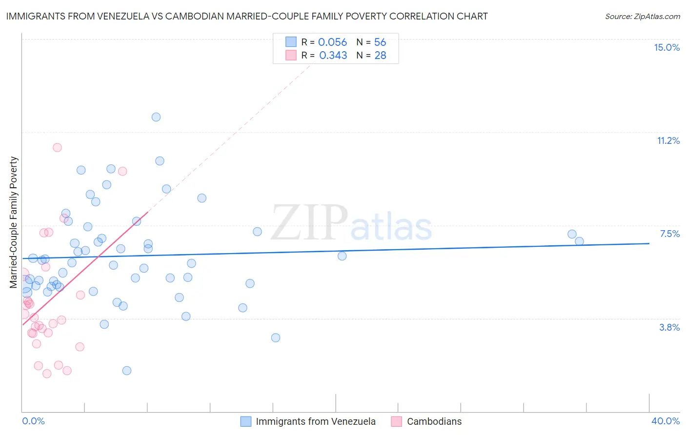 Immigrants from Venezuela vs Cambodian Married-Couple Family Poverty