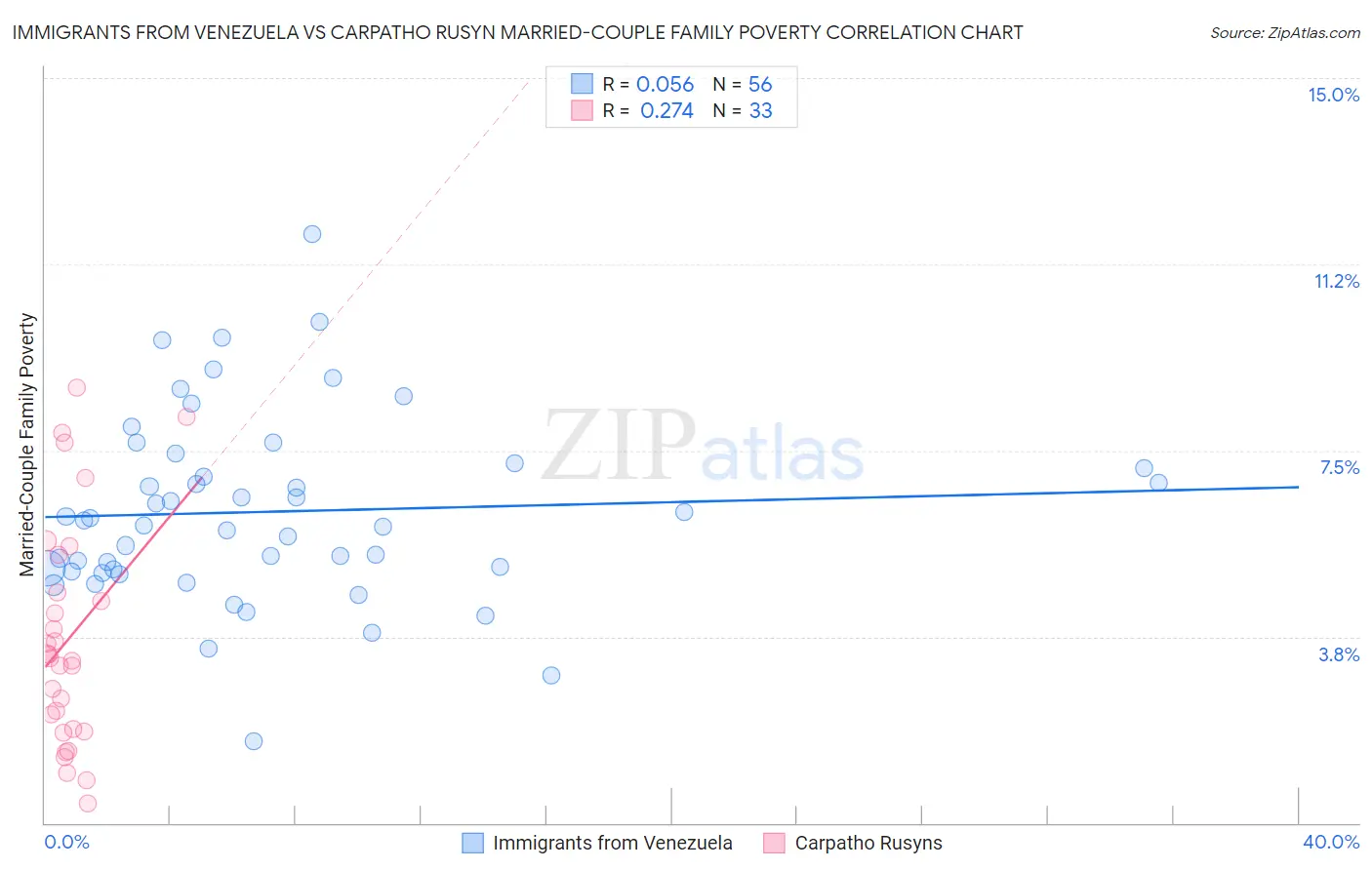 Immigrants from Venezuela vs Carpatho Rusyn Married-Couple Family Poverty
