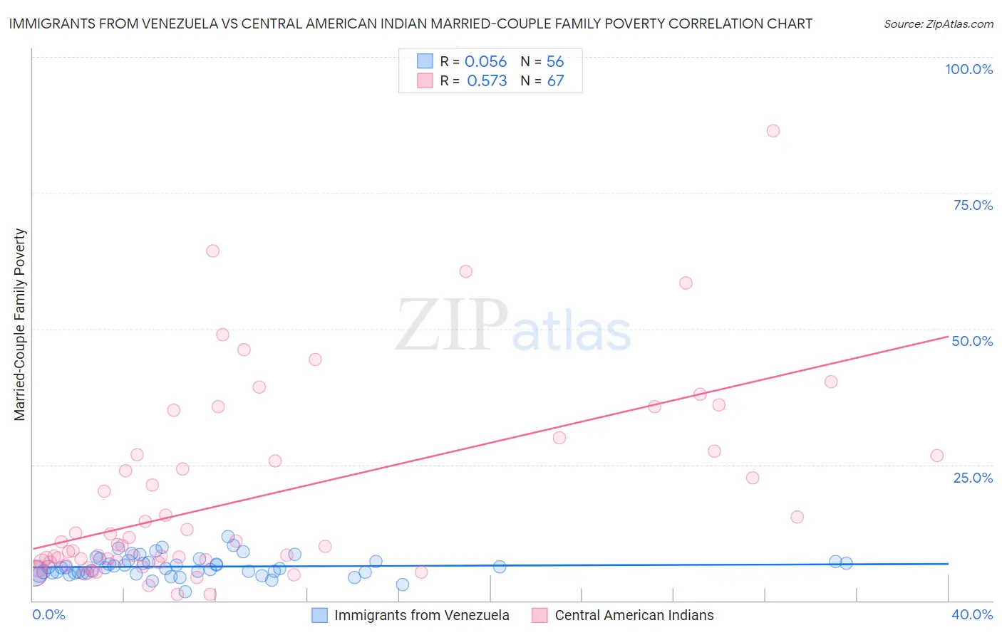 Immigrants from Venezuela vs Central American Indian Married-Couple Family Poverty