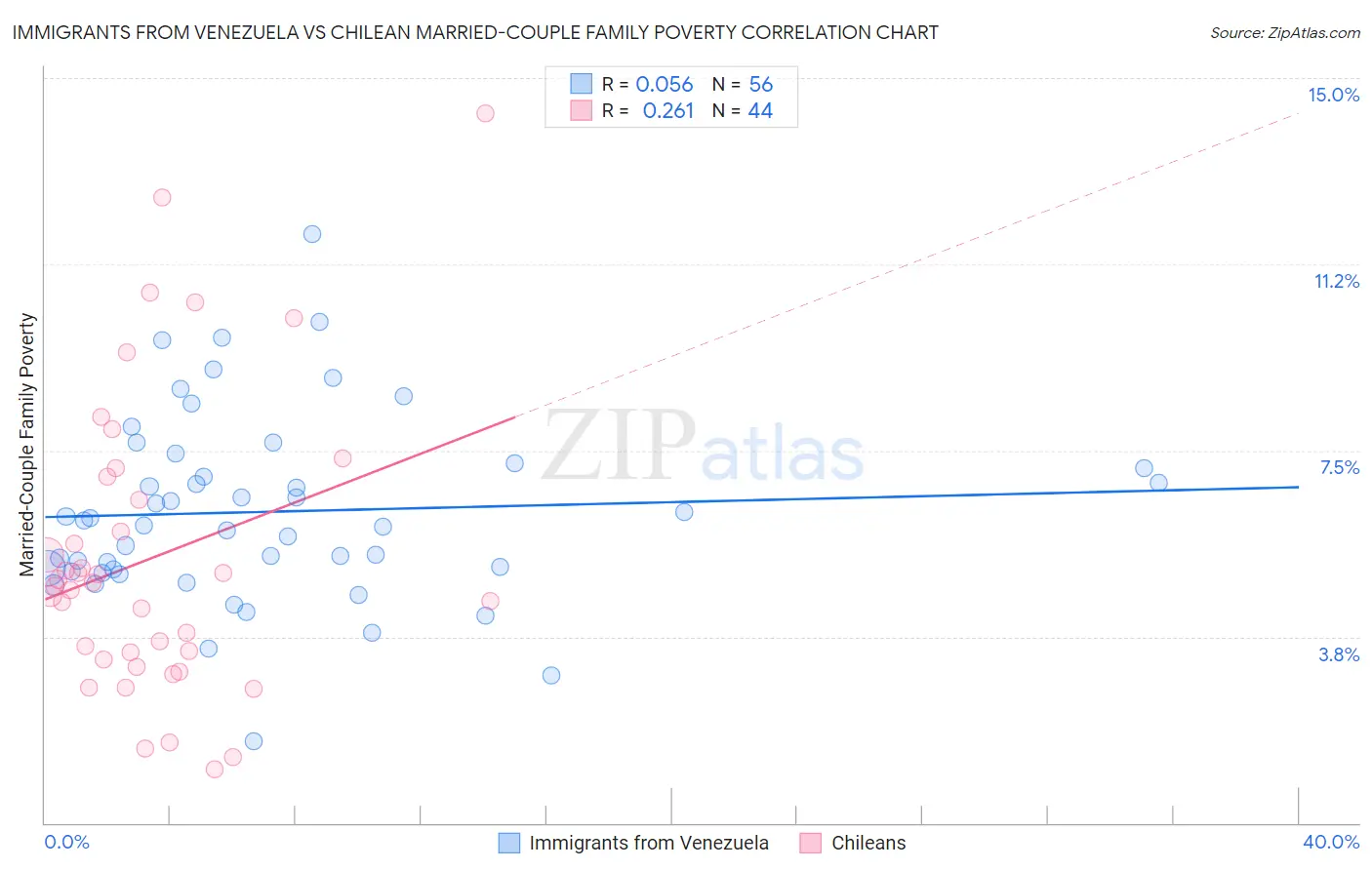 Immigrants from Venezuela vs Chilean Married-Couple Family Poverty