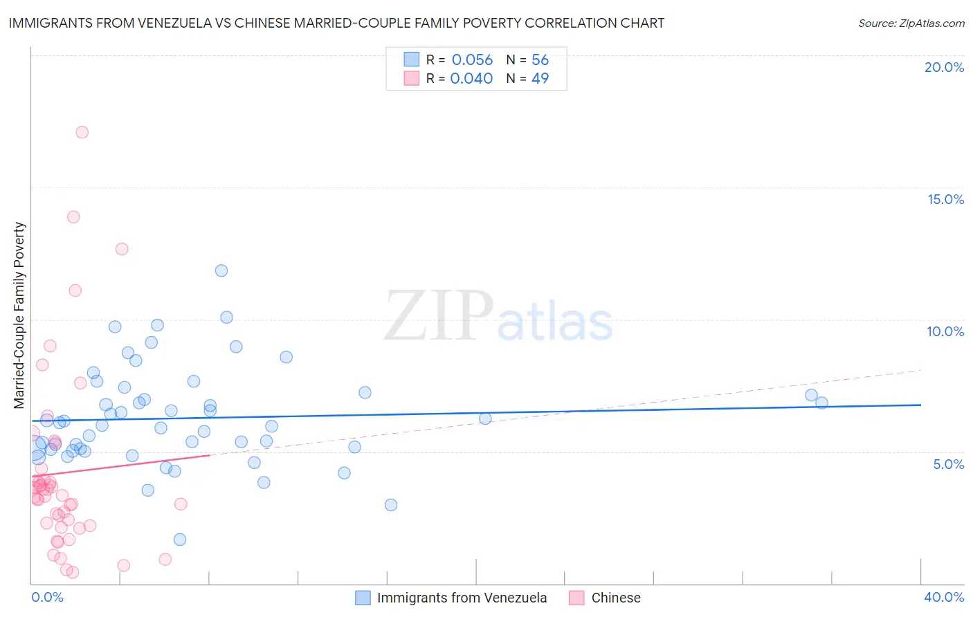 Immigrants from Venezuela vs Chinese Married-Couple Family Poverty