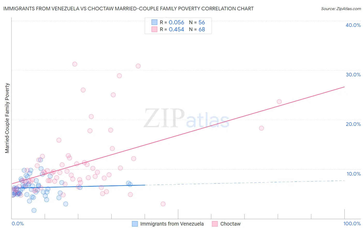 Immigrants from Venezuela vs Choctaw Married-Couple Family Poverty