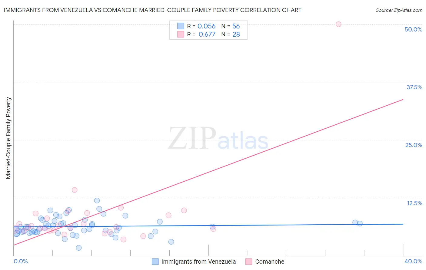 Immigrants from Venezuela vs Comanche Married-Couple Family Poverty