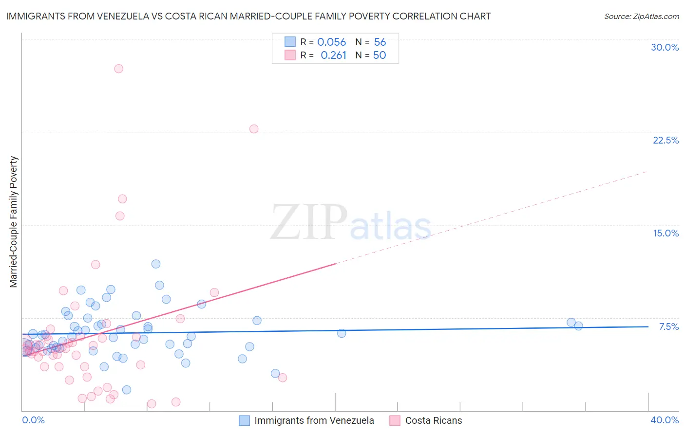Immigrants from Venezuela vs Costa Rican Married-Couple Family Poverty
