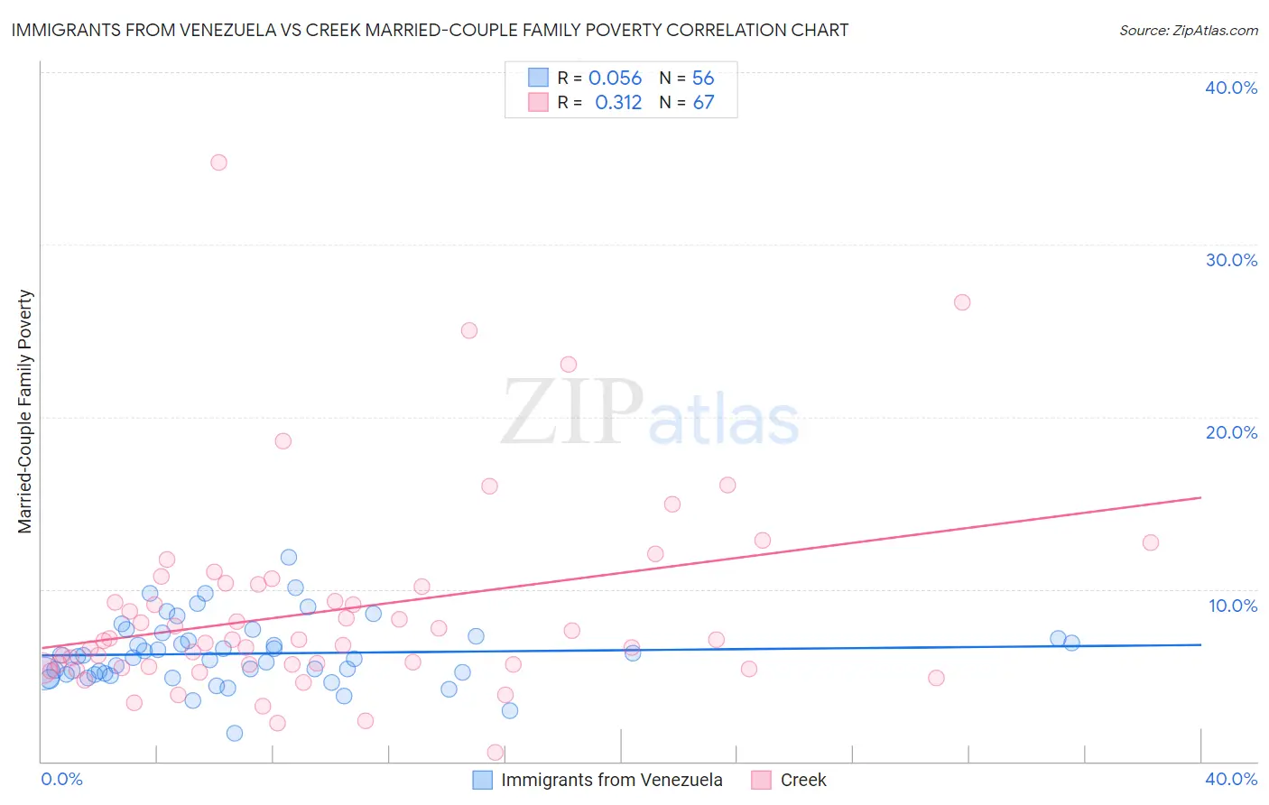 Immigrants from Venezuela vs Creek Married-Couple Family Poverty