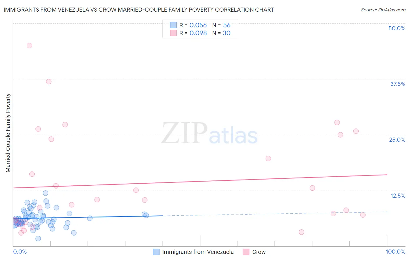 Immigrants from Venezuela vs Crow Married-Couple Family Poverty