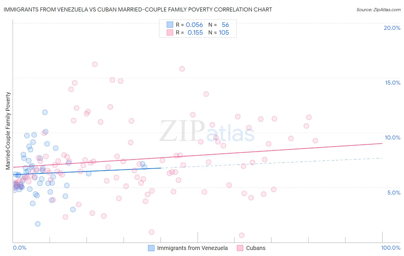 Immigrants from Venezuela vs Cuban Married-Couple Family Poverty