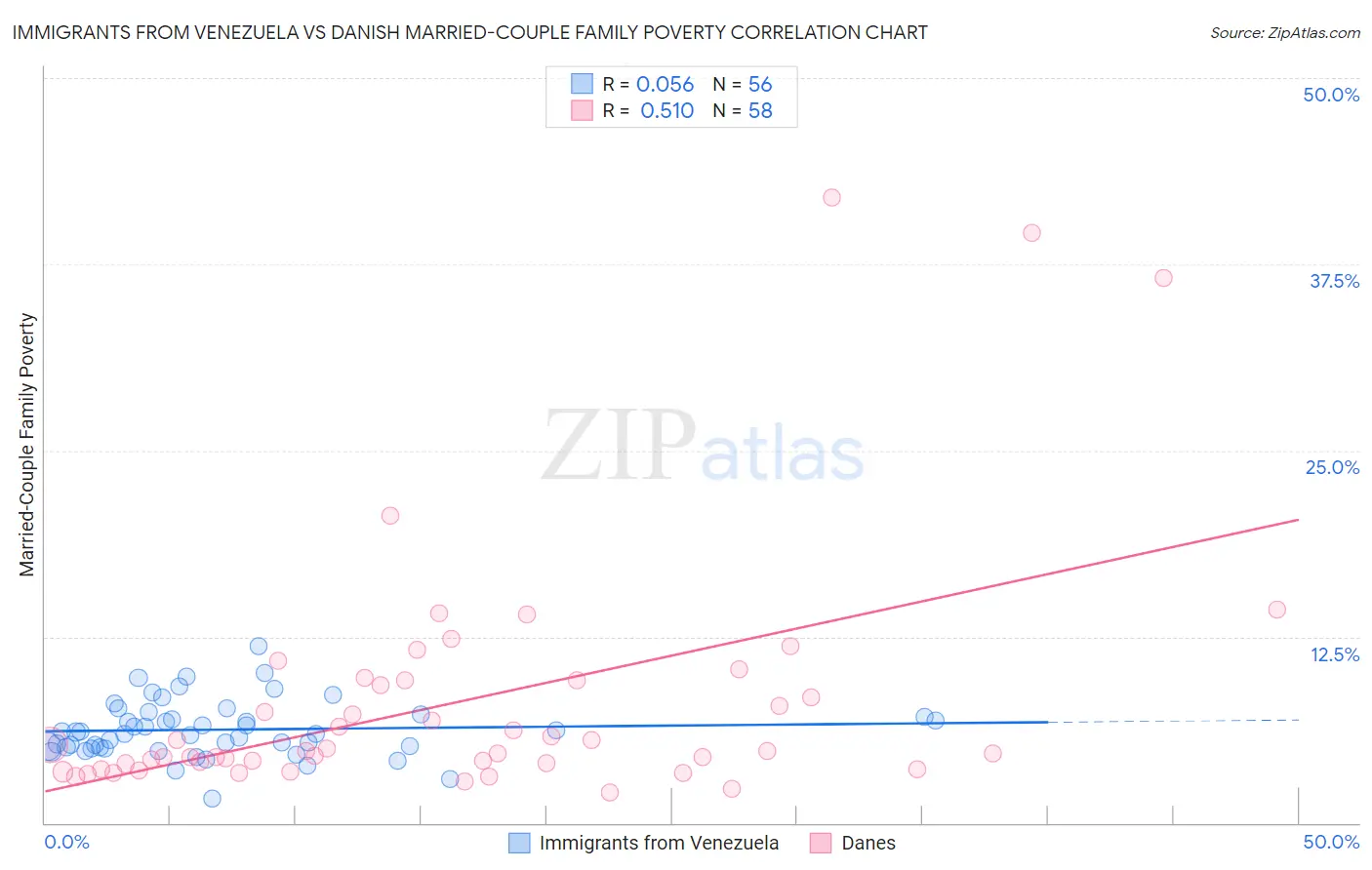 Immigrants from Venezuela vs Danish Married-Couple Family Poverty