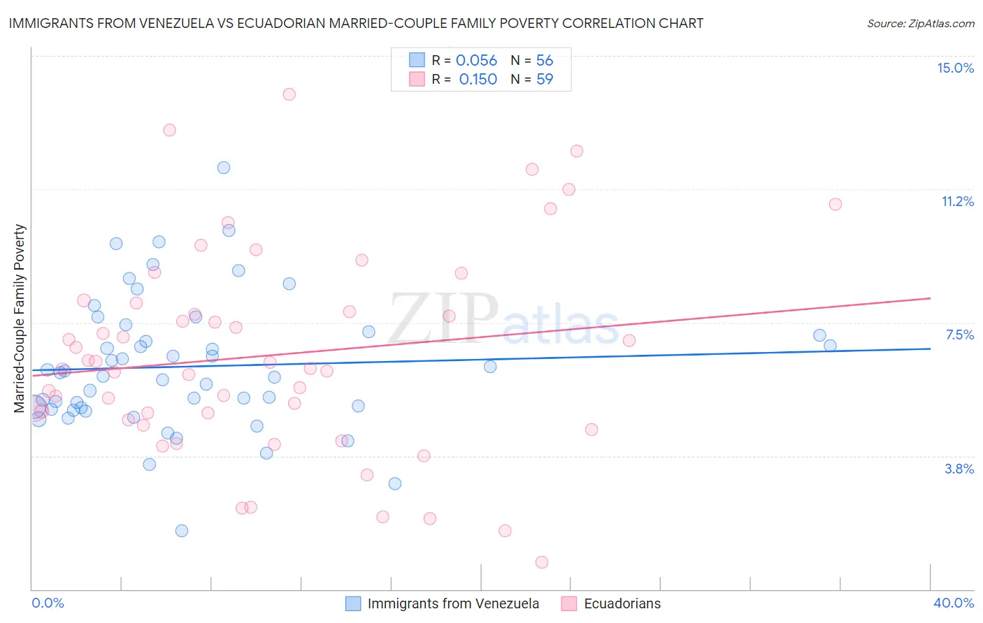 Immigrants from Venezuela vs Ecuadorian Married-Couple Family Poverty