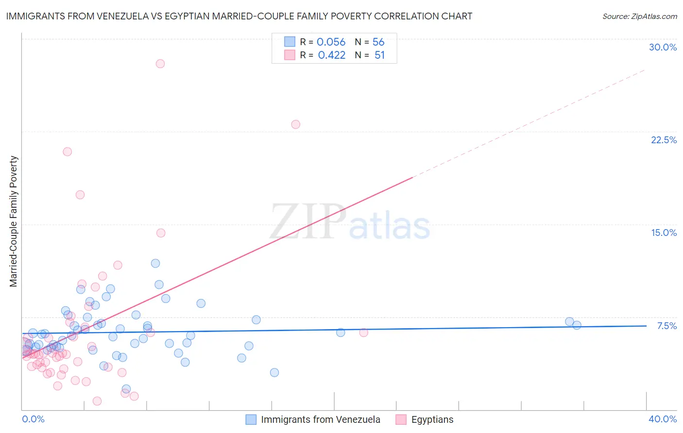 Immigrants from Venezuela vs Egyptian Married-Couple Family Poverty