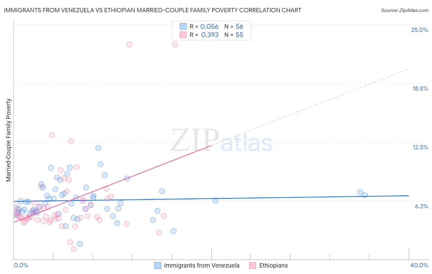 Immigrants from Venezuela vs Ethiopian Married-Couple Family Poverty