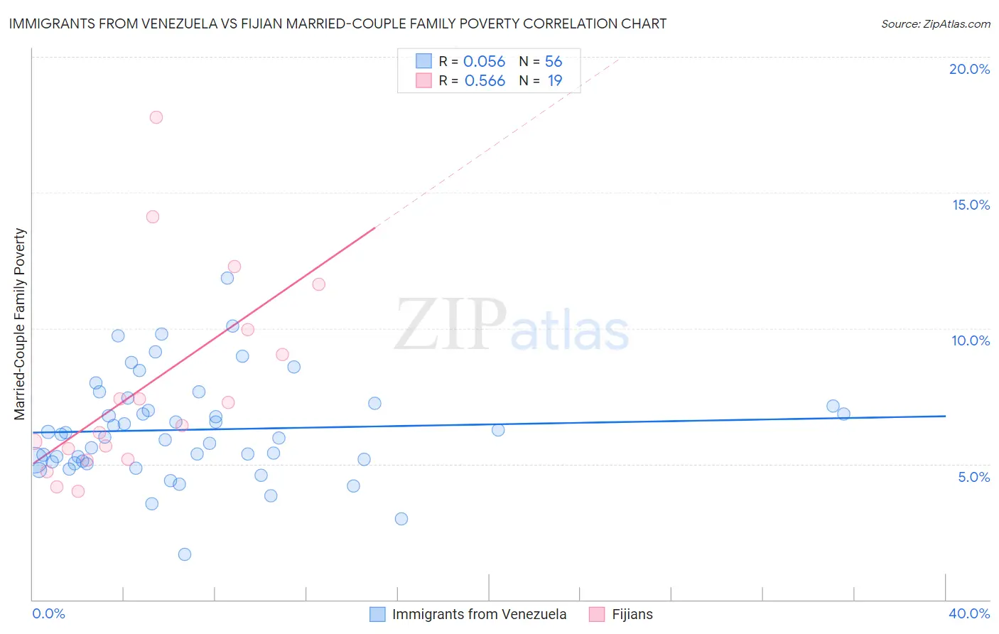 Immigrants from Venezuela vs Fijian Married-Couple Family Poverty
