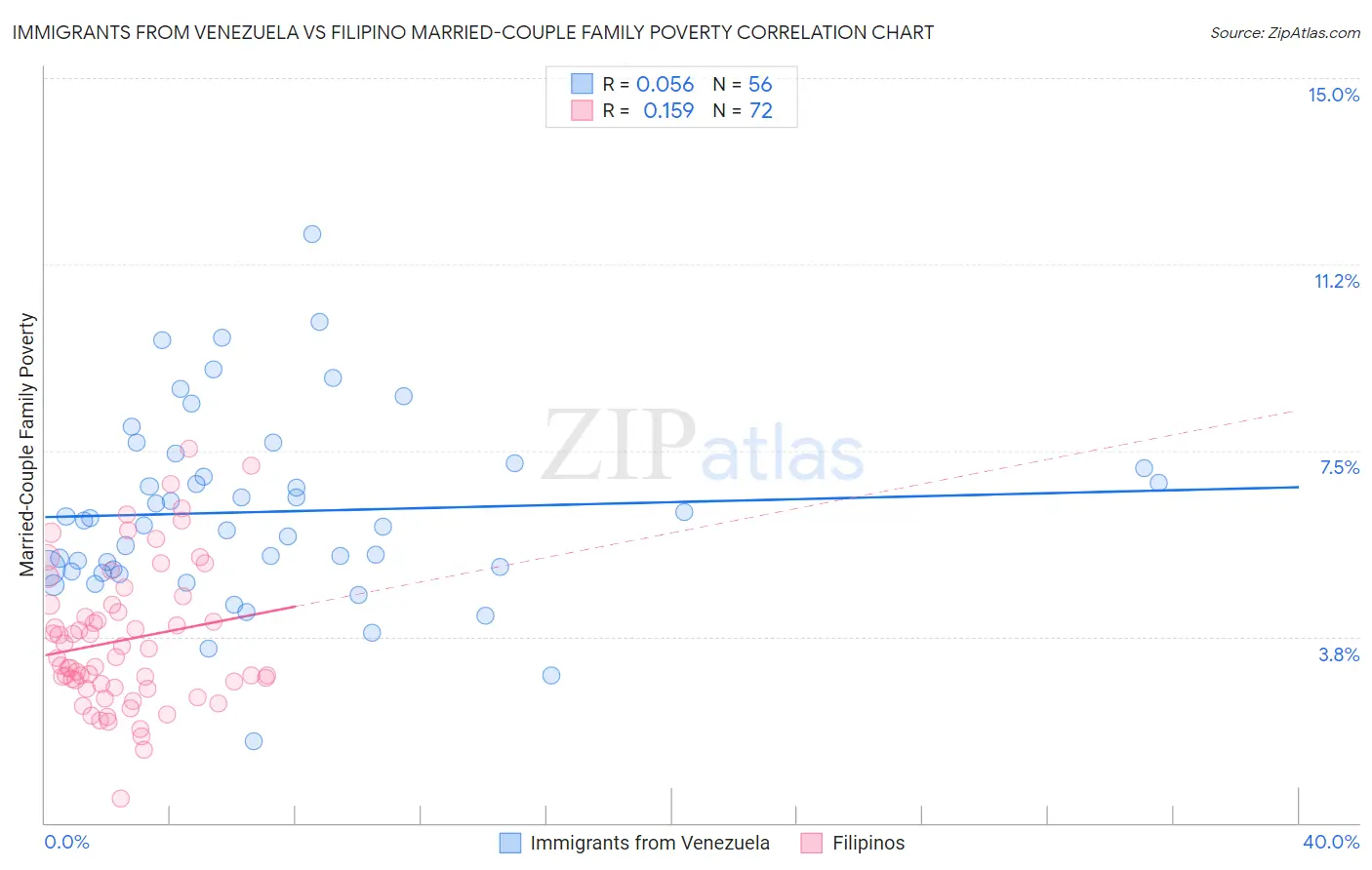 Immigrants from Venezuela vs Filipino Married-Couple Family Poverty