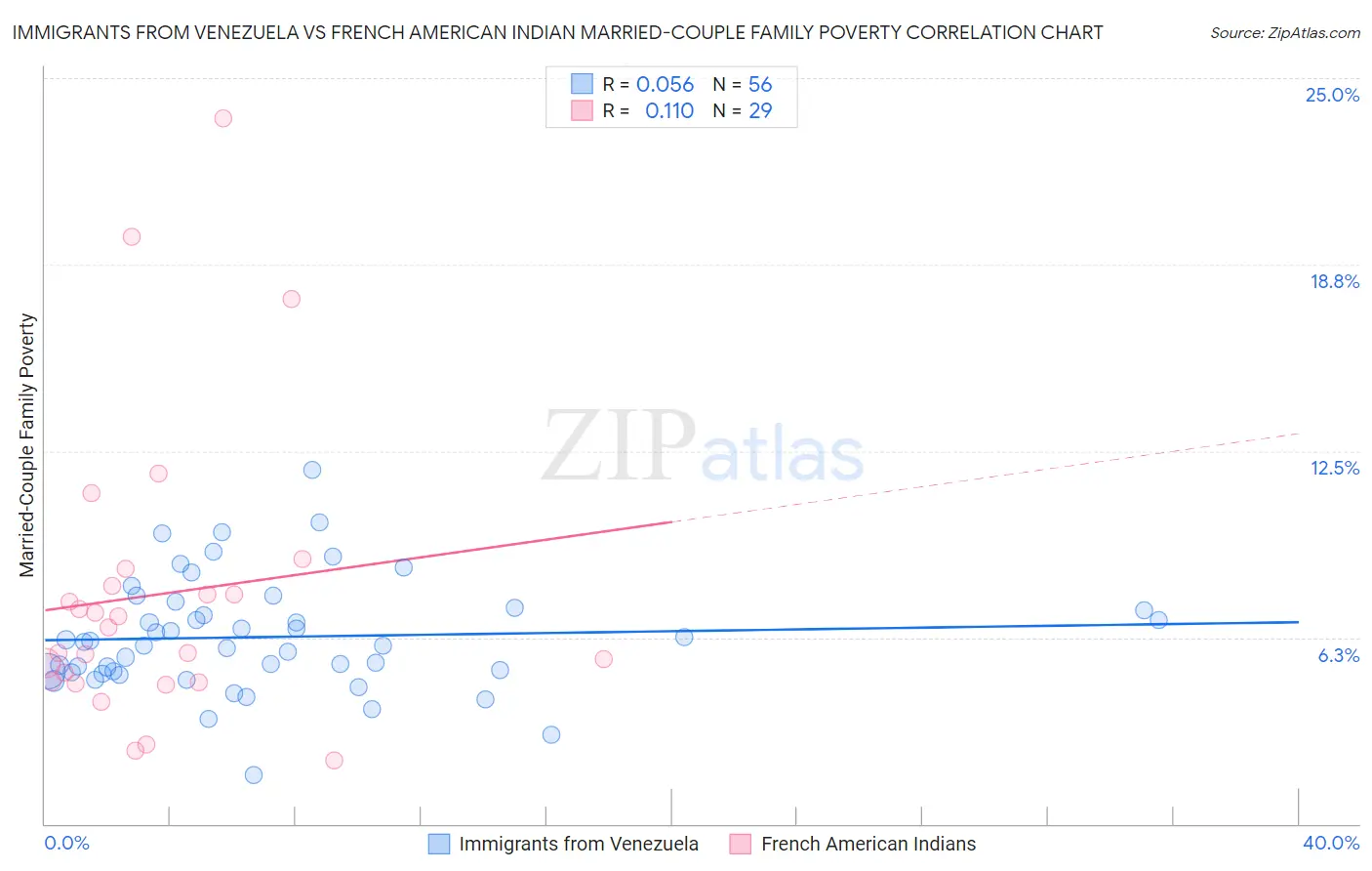 Immigrants from Venezuela vs French American Indian Married-Couple Family Poverty