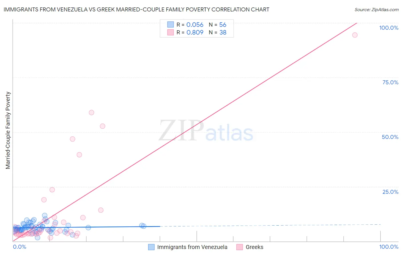 Immigrants from Venezuela vs Greek Married-Couple Family Poverty