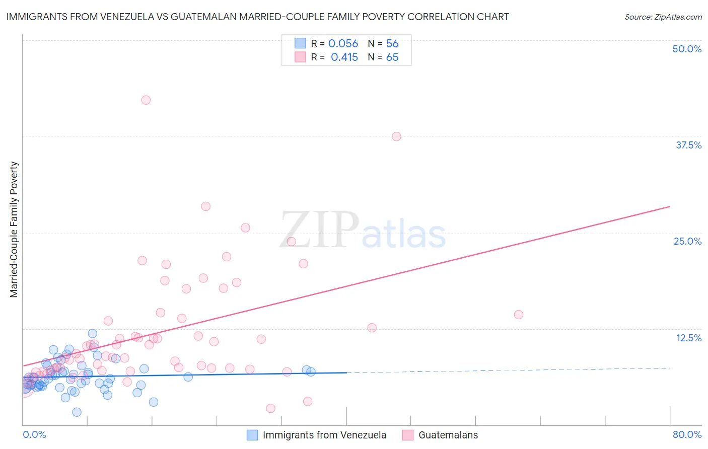 Immigrants from Venezuela vs Guatemalan Married-Couple Family Poverty