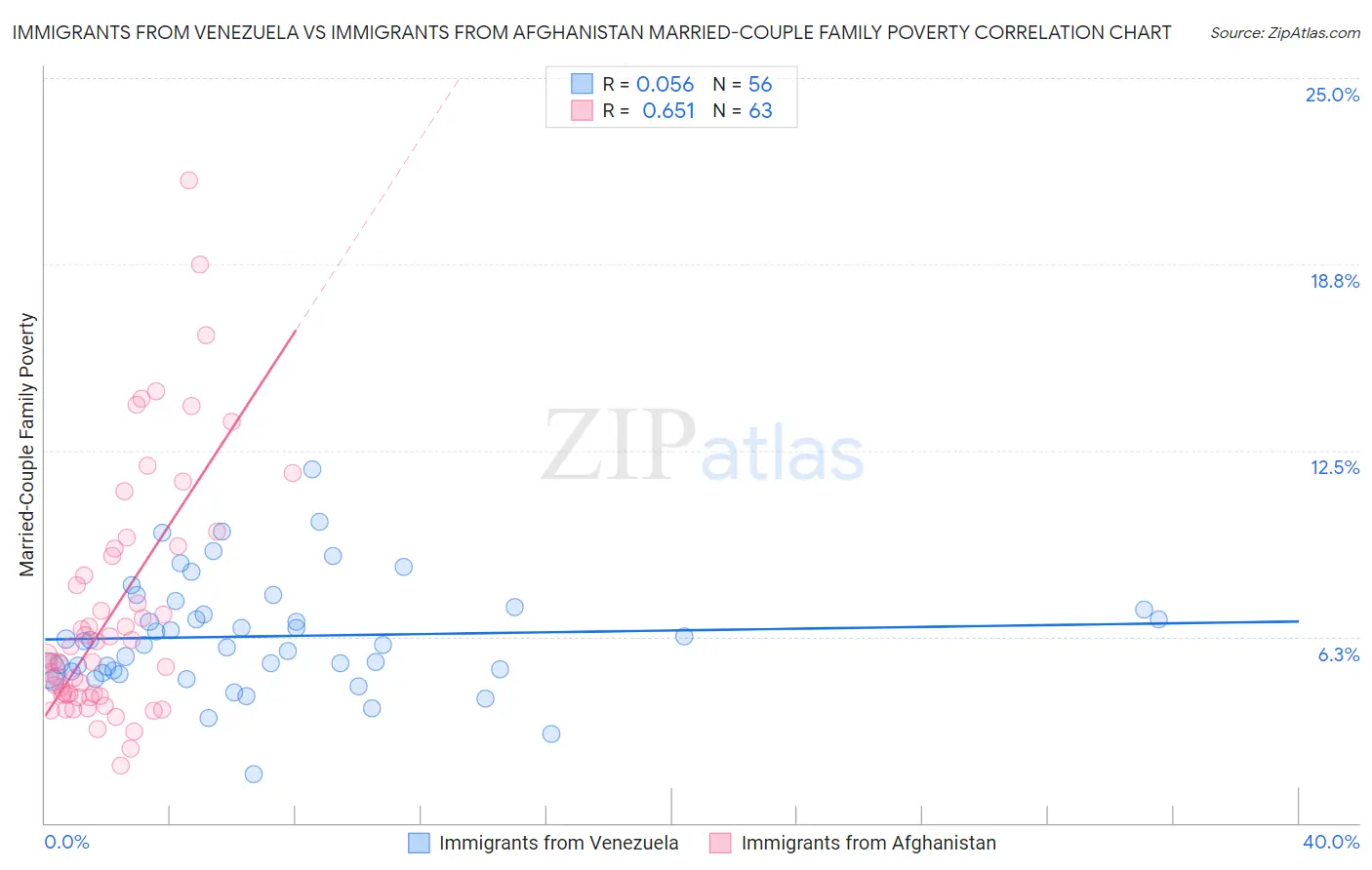 Immigrants from Venezuela vs Immigrants from Afghanistan Married-Couple Family Poverty