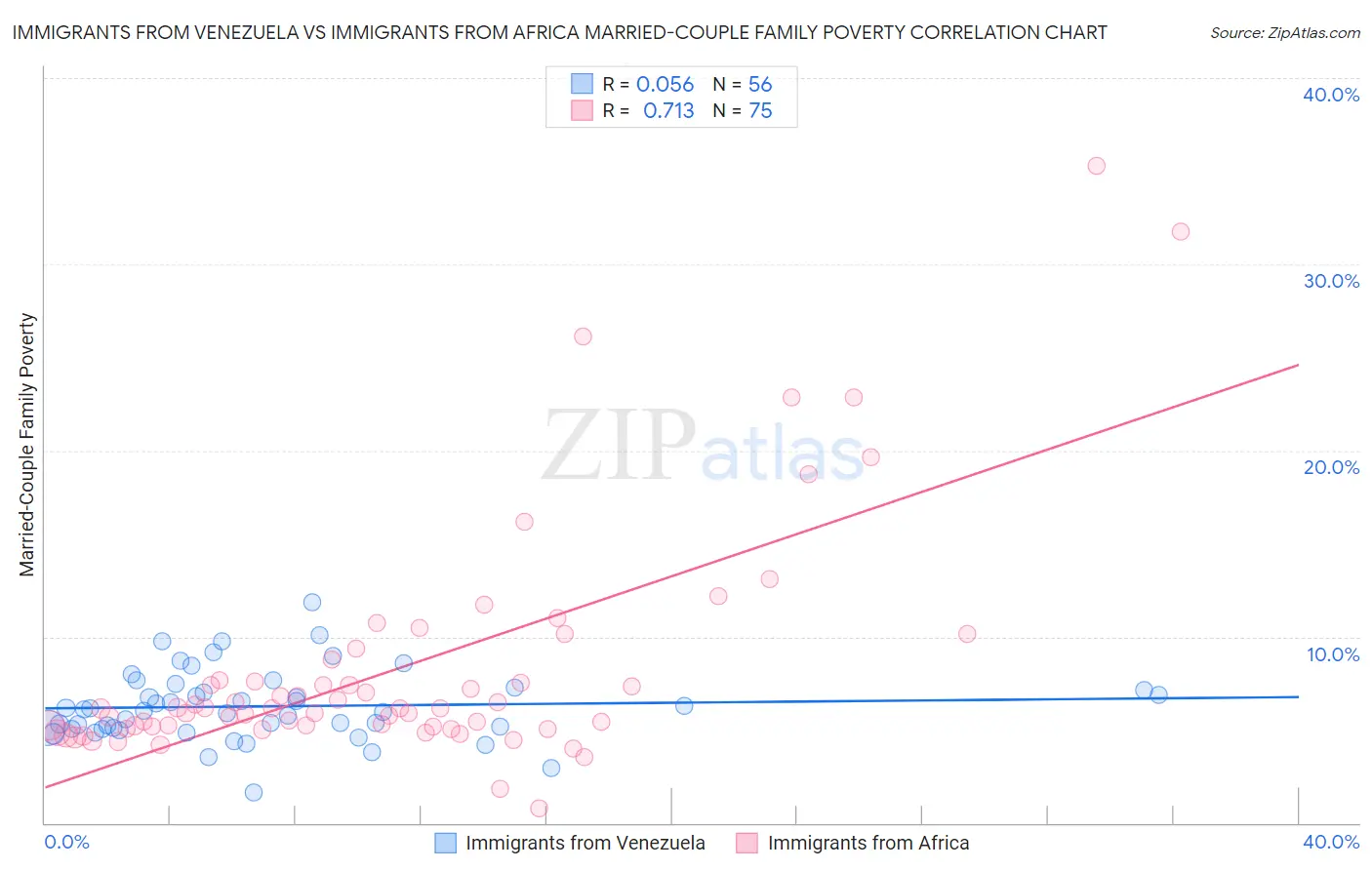 Immigrants from Venezuela vs Immigrants from Africa Married-Couple Family Poverty