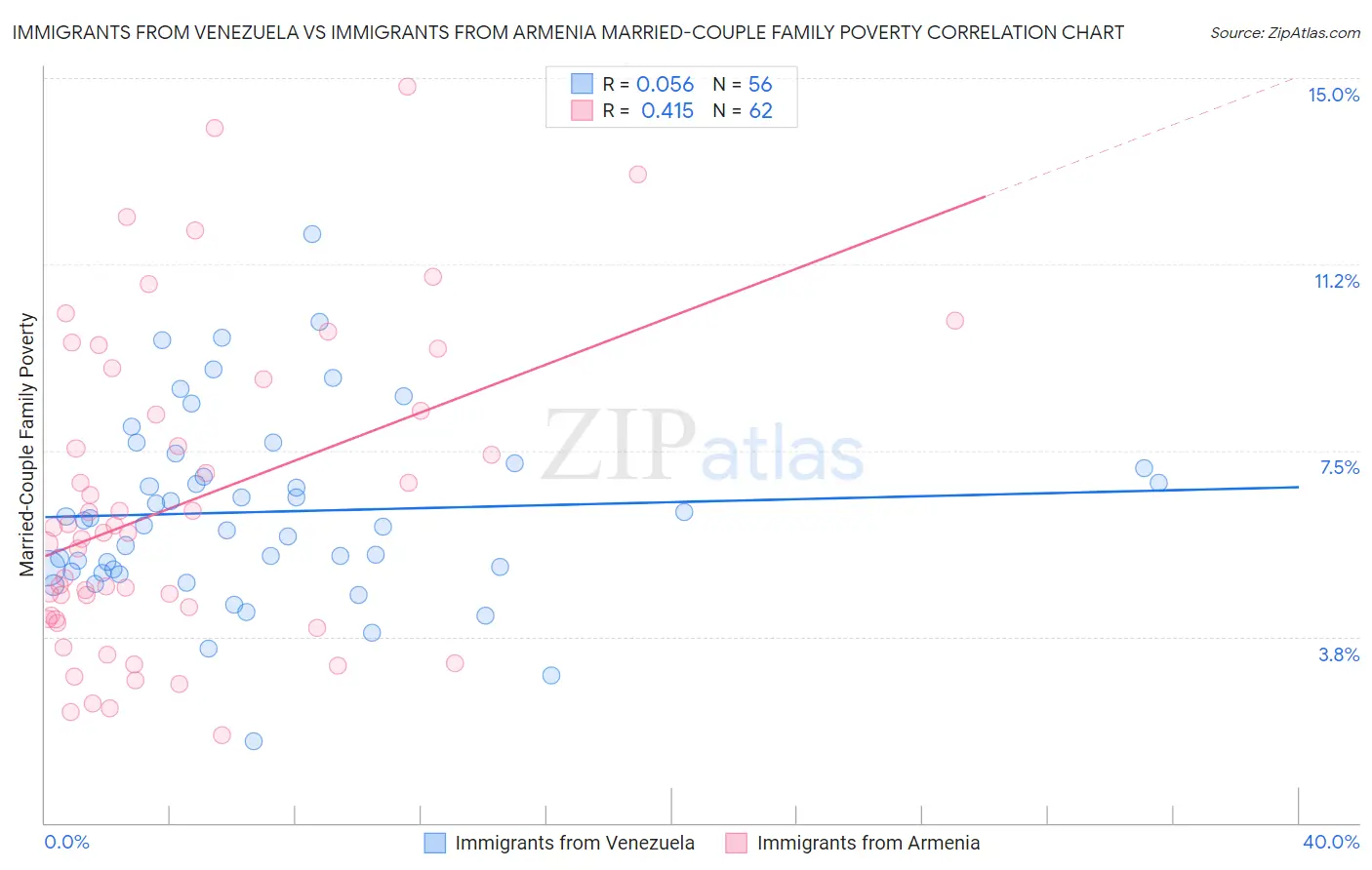 Immigrants from Venezuela vs Immigrants from Armenia Married-Couple Family Poverty