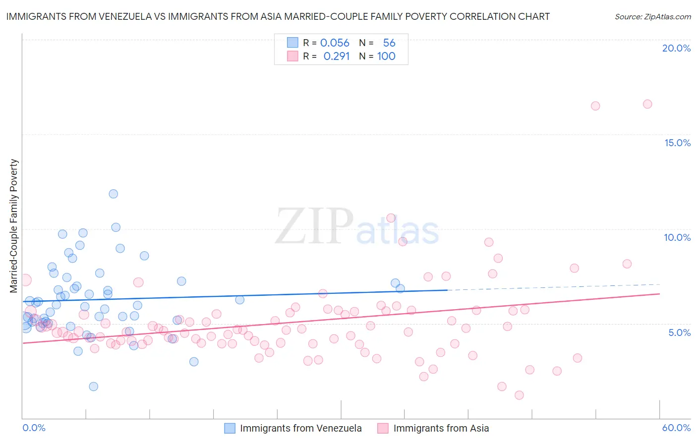 Immigrants from Venezuela vs Immigrants from Asia Married-Couple Family Poverty