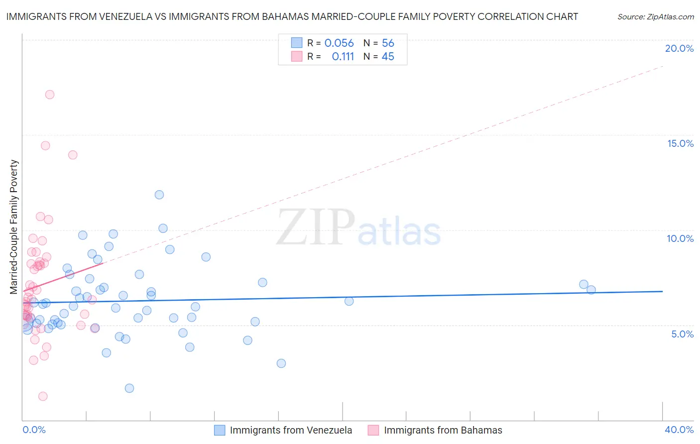 Immigrants from Venezuela vs Immigrants from Bahamas Married-Couple Family Poverty