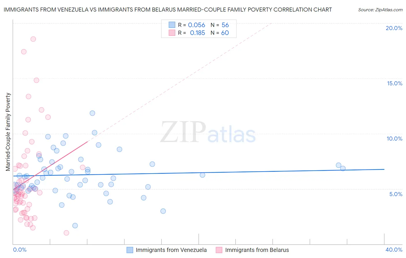 Immigrants from Venezuela vs Immigrants from Belarus Married-Couple Family Poverty