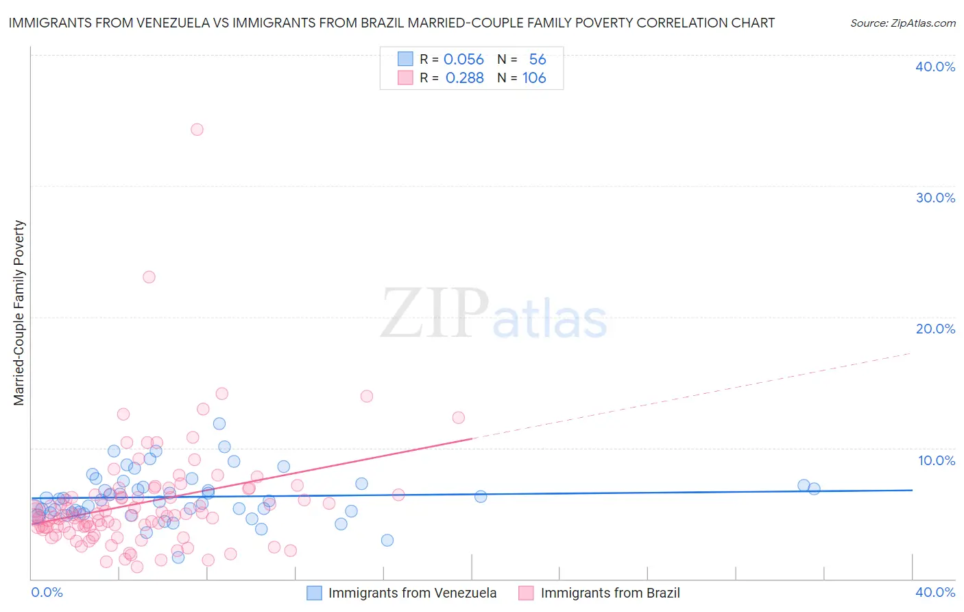 Immigrants from Venezuela vs Immigrants from Brazil Married-Couple Family Poverty
