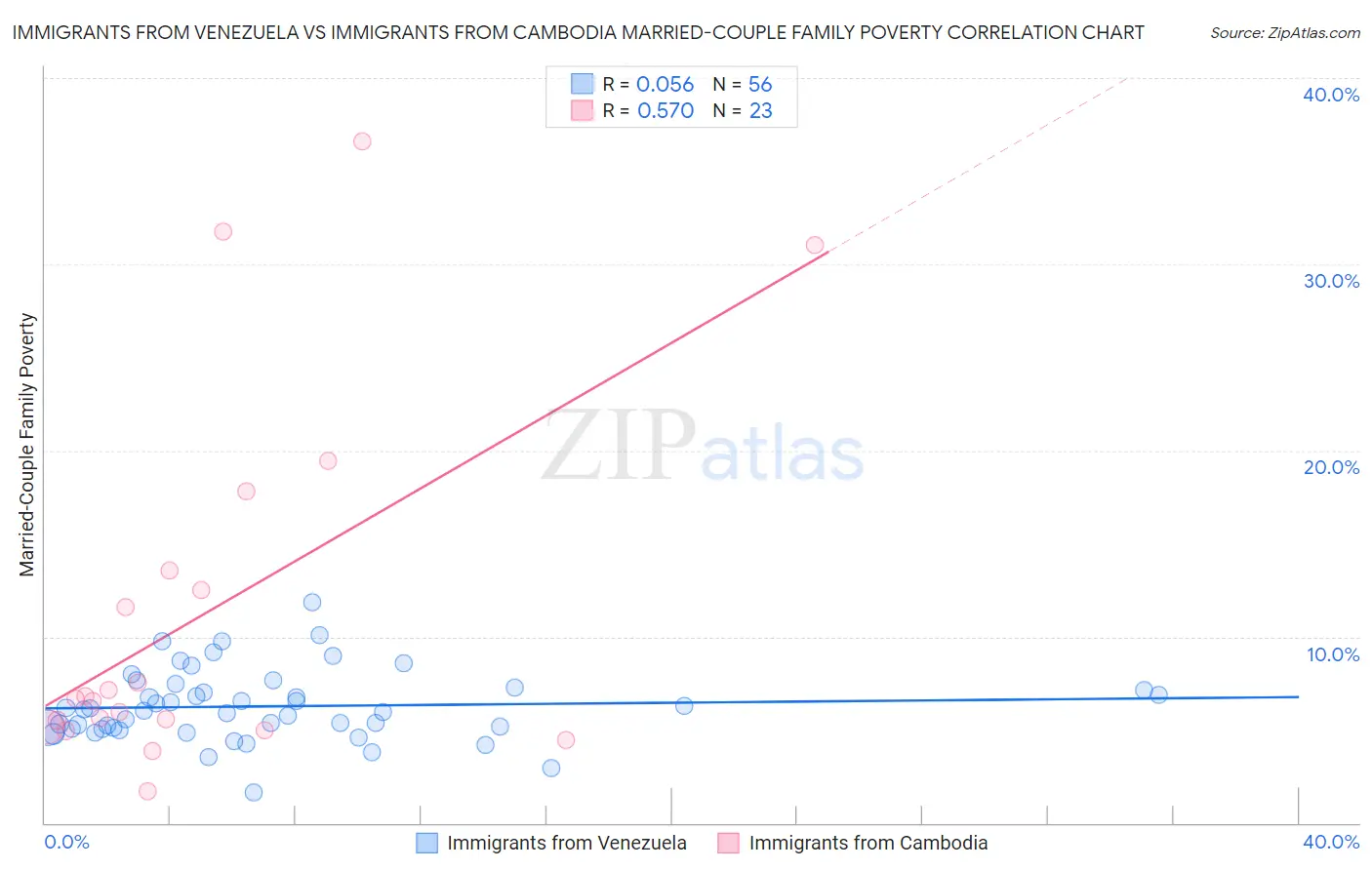 Immigrants from Venezuela vs Immigrants from Cambodia Married-Couple Family Poverty
