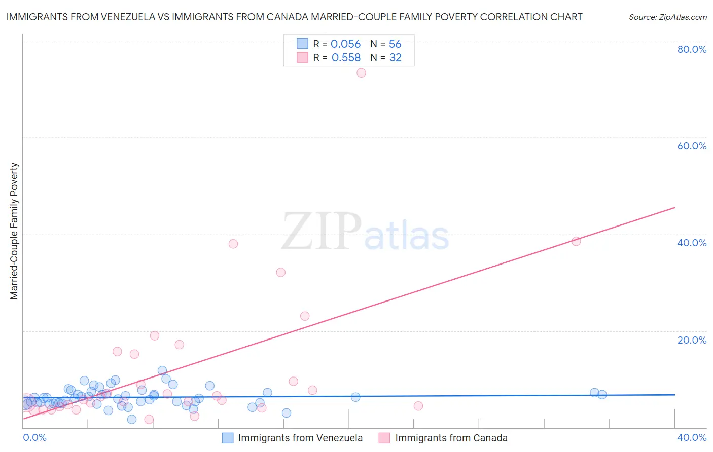 Immigrants from Venezuela vs Immigrants from Canada Married-Couple Family Poverty