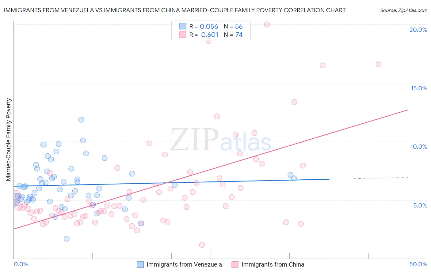 Immigrants from Venezuela vs Immigrants from China Married-Couple Family Poverty