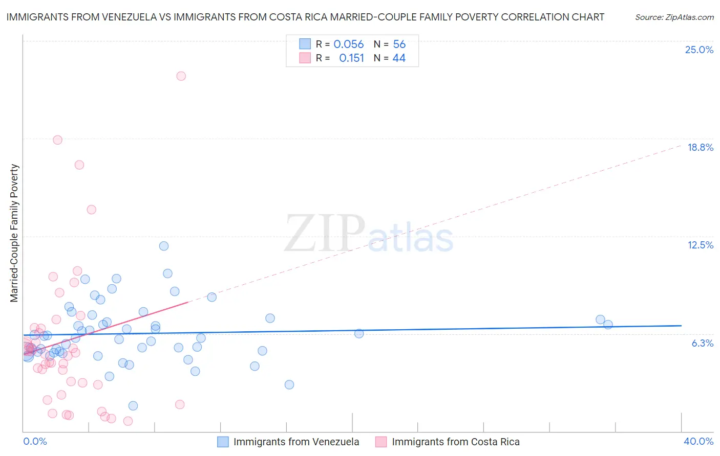 Immigrants from Venezuela vs Immigrants from Costa Rica Married-Couple Family Poverty