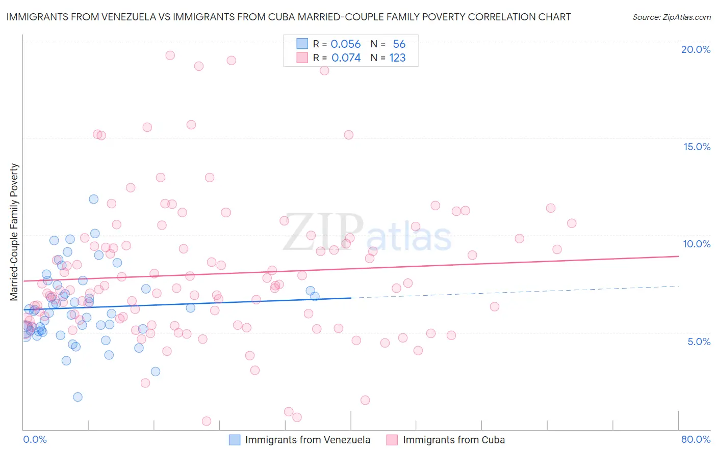 Immigrants from Venezuela vs Immigrants from Cuba Married-Couple Family Poverty