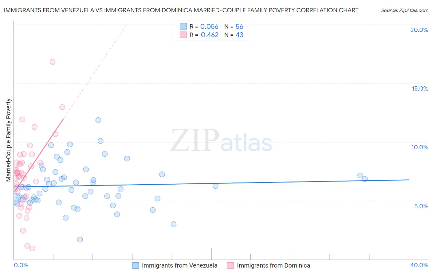 Immigrants from Venezuela vs Immigrants from Dominica Married-Couple Family Poverty