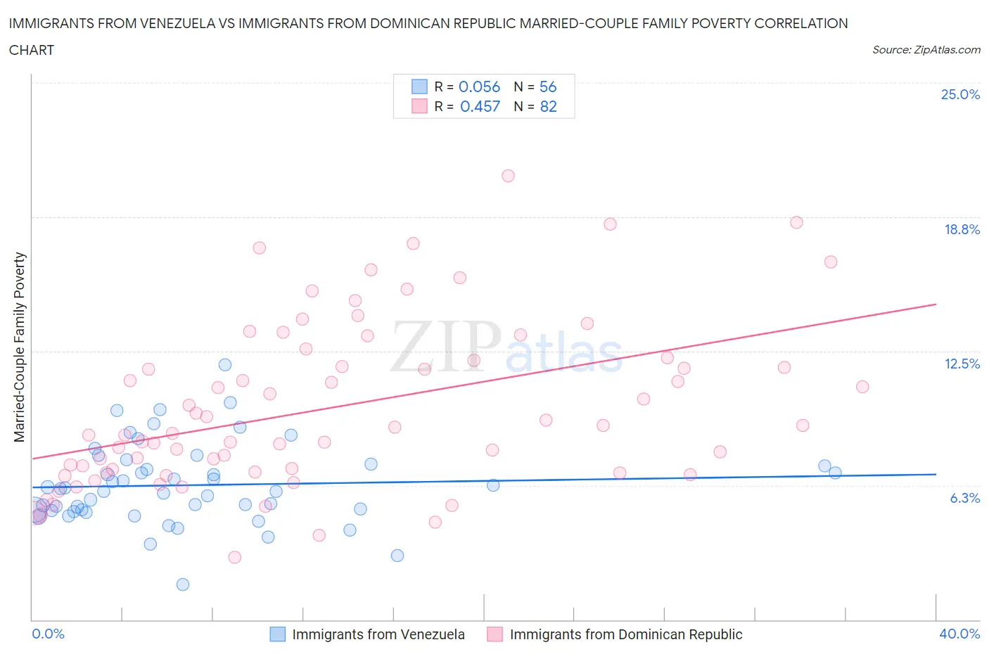 Immigrants from Venezuela vs Immigrants from Dominican Republic Married-Couple Family Poverty