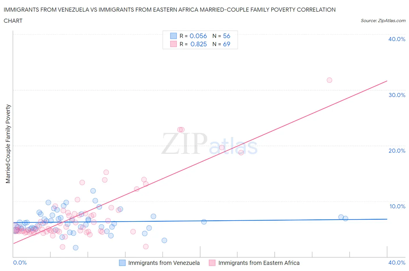 Immigrants from Venezuela vs Immigrants from Eastern Africa Married-Couple Family Poverty