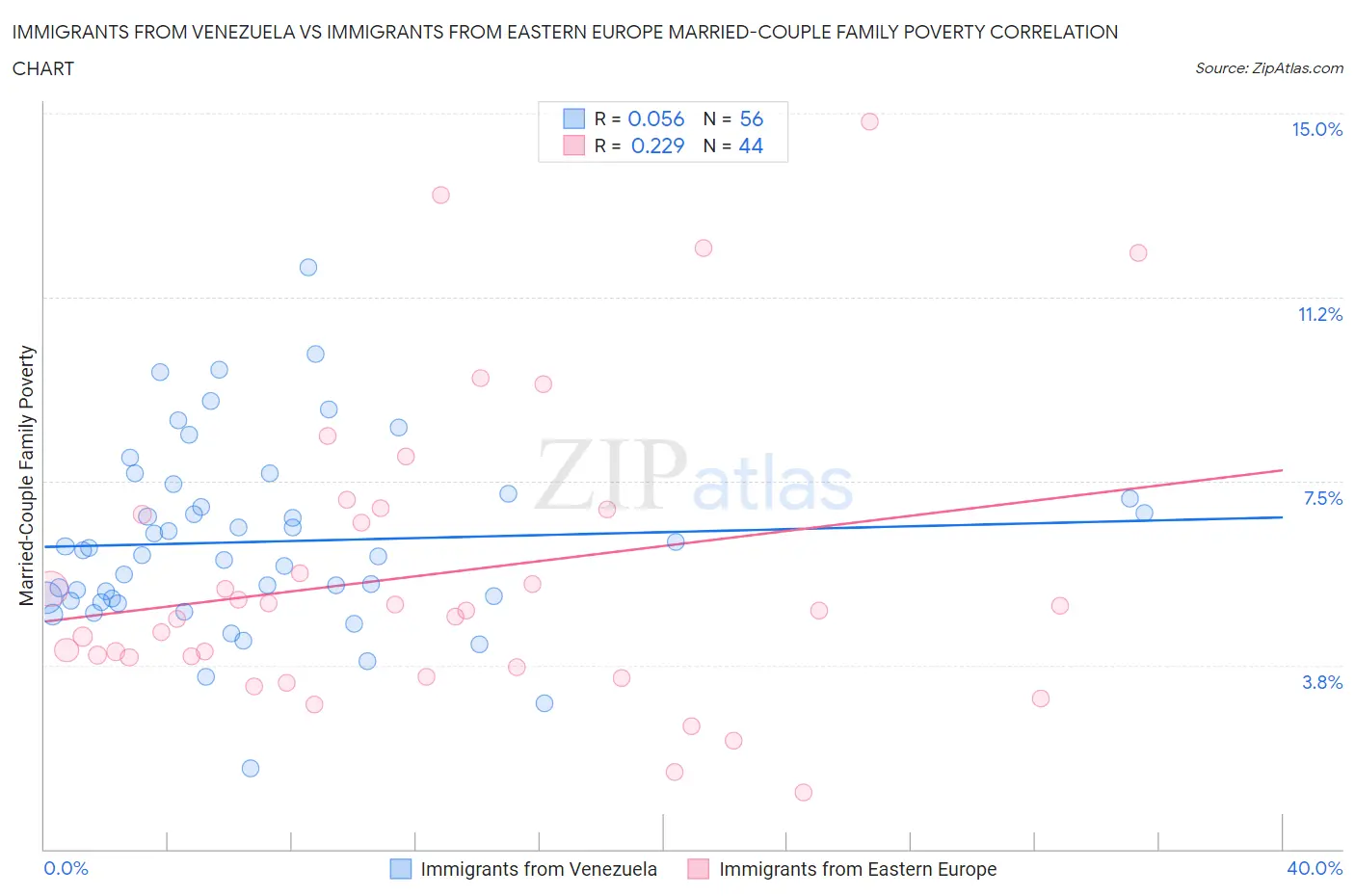 Immigrants from Venezuela vs Immigrants from Eastern Europe Married-Couple Family Poverty
