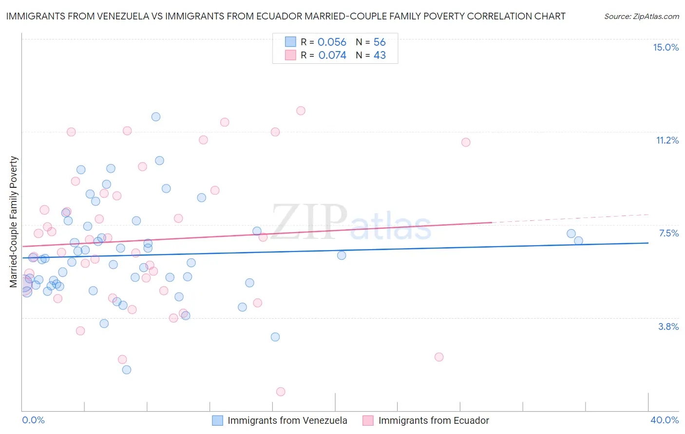 Immigrants from Venezuela vs Immigrants from Ecuador Married-Couple Family Poverty