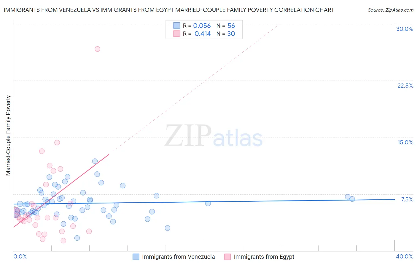 Immigrants from Venezuela vs Immigrants from Egypt Married-Couple Family Poverty