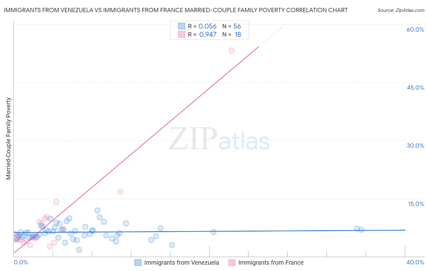 Immigrants from Venezuela vs Immigrants from France Married-Couple Family Poverty