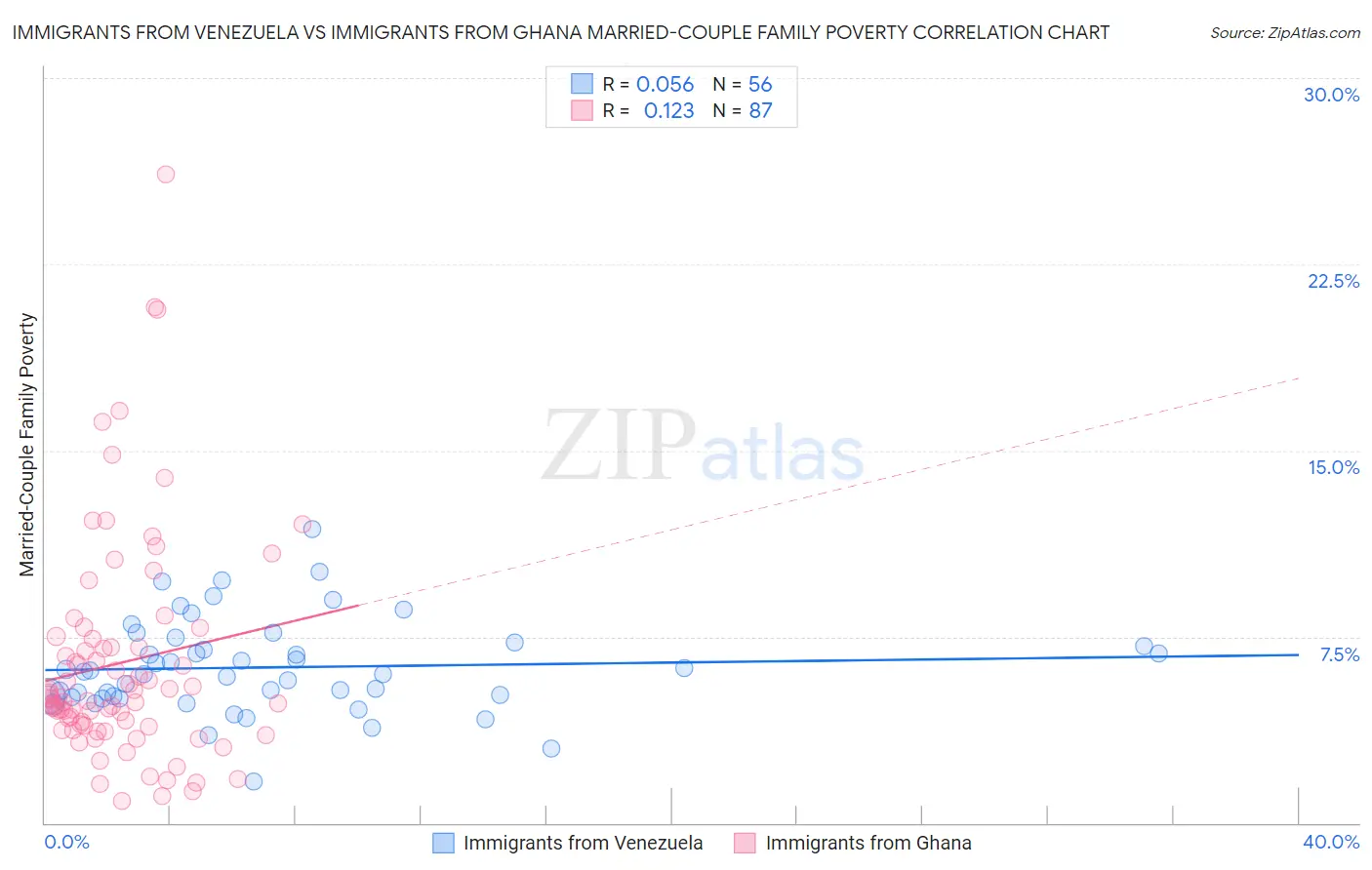 Immigrants from Venezuela vs Immigrants from Ghana Married-Couple Family Poverty
